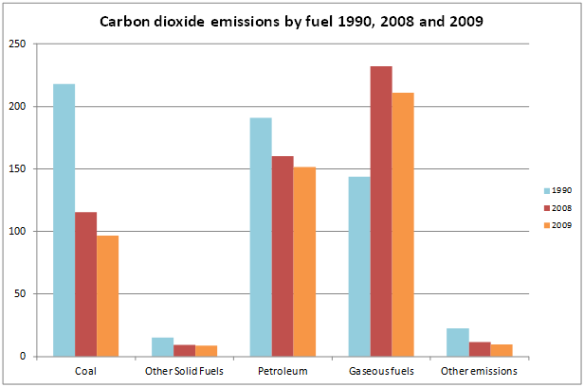 Fig10 CO2 emissions by fuel