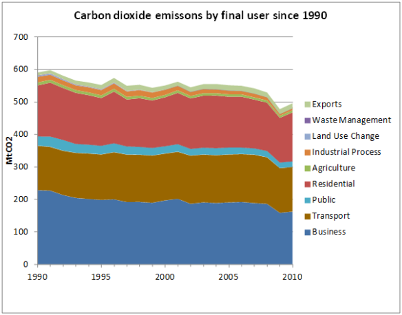 Fig7 CO2 emissions by final user