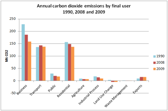 Fig8 Annual CO2 emissions 1990 2008 2009