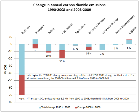 Fig9 change in annual CO2 emissions